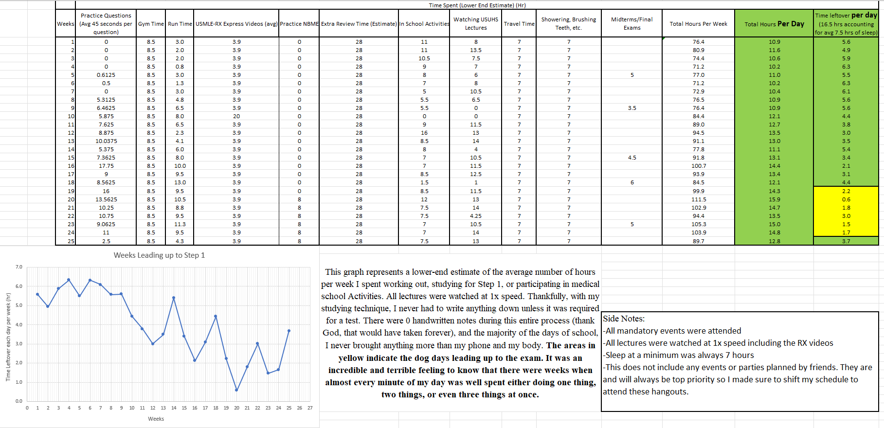 Study schedule and time graph