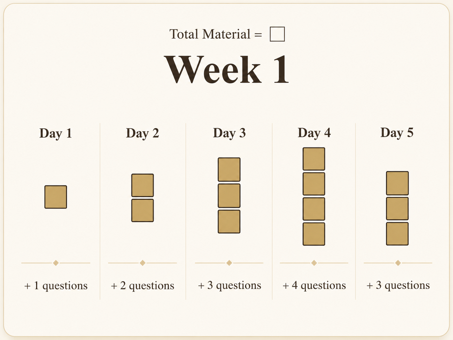 Week 1 learning foundation