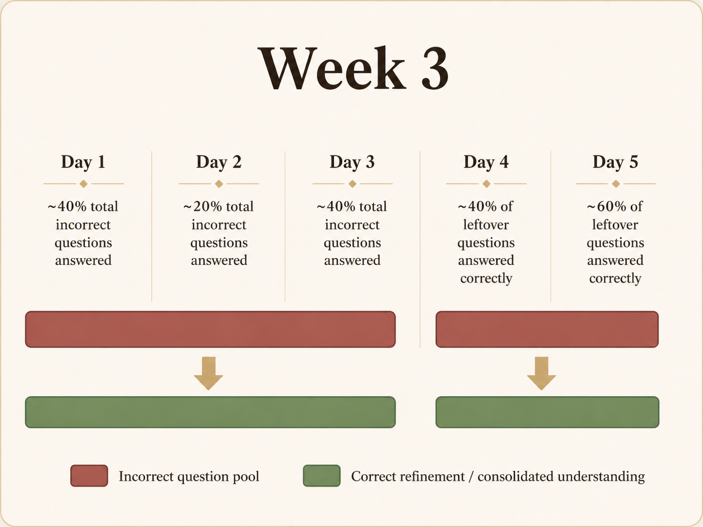 Week 3 correction and consolidation