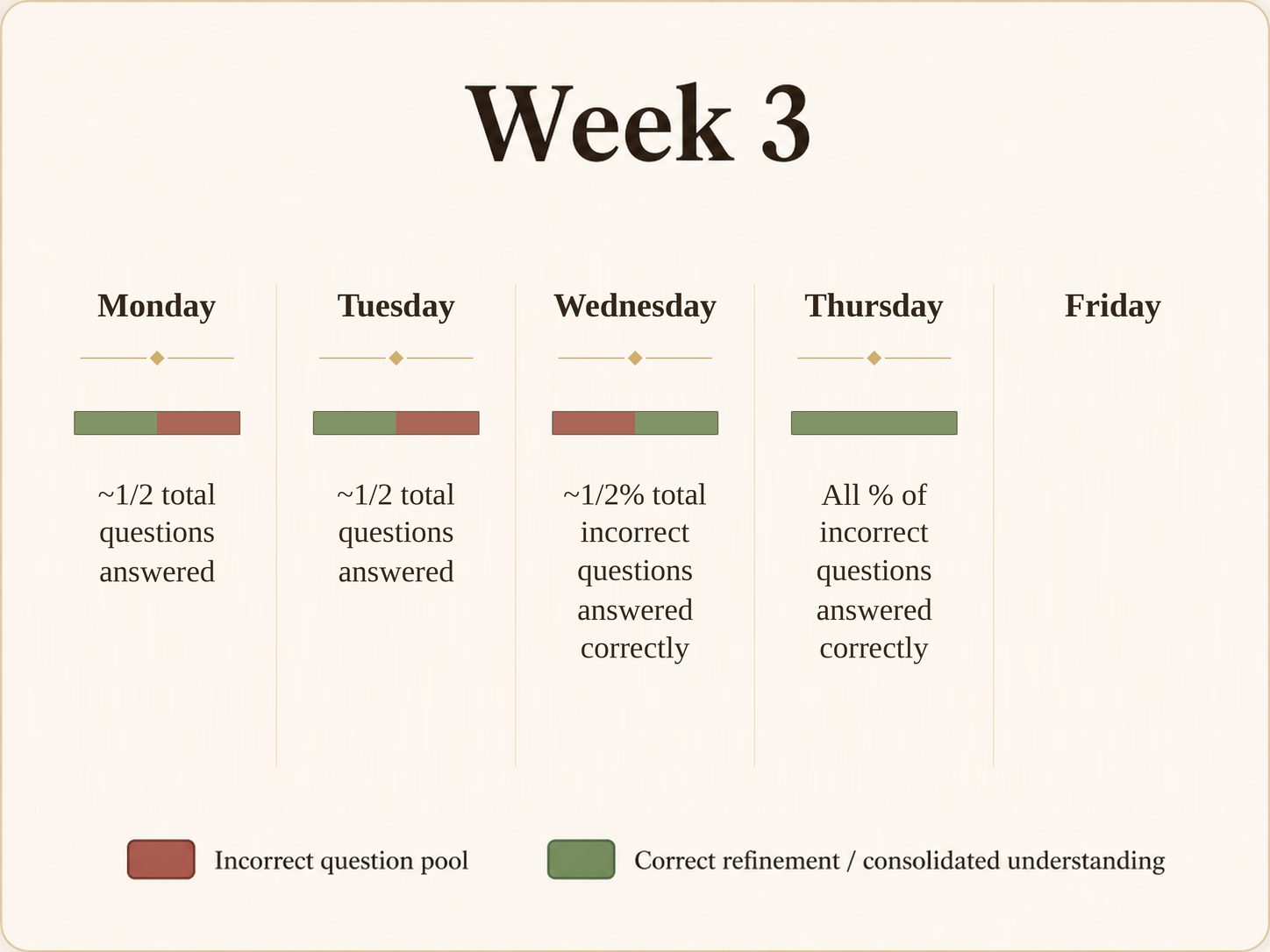 Week 3 correction and consolidation