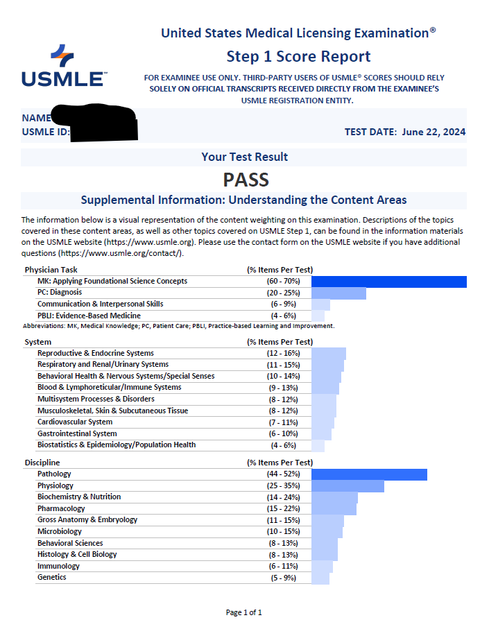 USMLE Step 1 Pass report