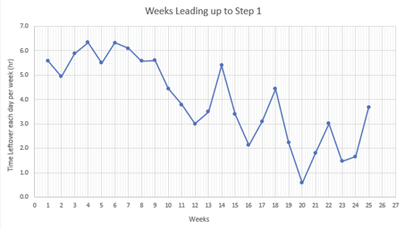 Weekly time allocation graph